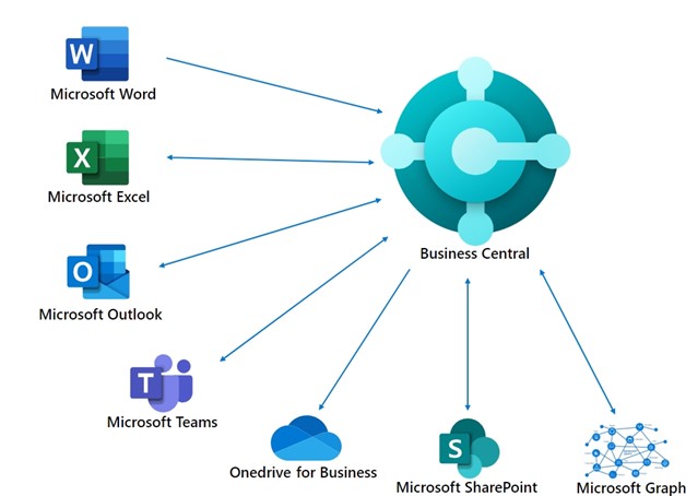 Schéma illustrant les intégrations de Microsoft Dynamics 365 Business Central avec Microsoft Word, Excel, Outlook, Teams, OneDrive for Business, SharePoint et Microsoft Graph pour des opérations commerciales optimisées.